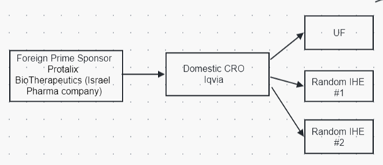 Example: UF receives funds from Iqvia, a domestic CRO