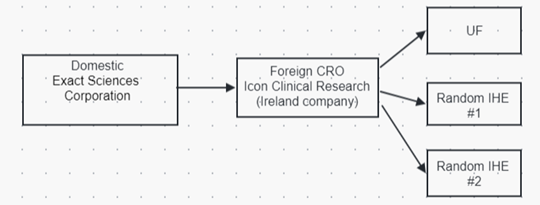 Example: UF receives funding from Icon Clinical Research, a foreign CRO