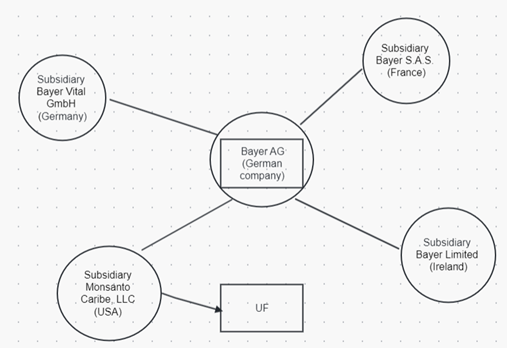 Example UF receives funding from a domestic subsidiary of German company Bayer